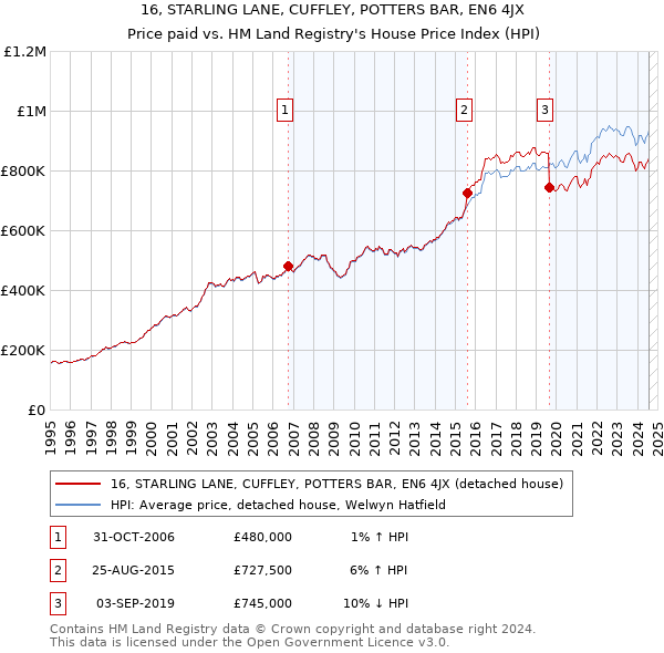 16, STARLING LANE, CUFFLEY, POTTERS BAR, EN6 4JX: Price paid vs HM Land Registry's House Price Index