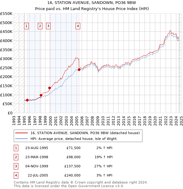 16, STATION AVENUE, SANDOWN, PO36 9BW: Price paid vs HM Land Registry's House Price Index