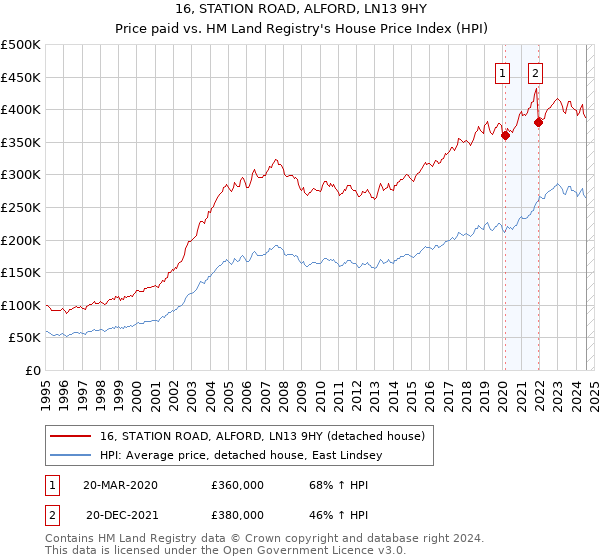 16, STATION ROAD, ALFORD, LN13 9HY: Price paid vs HM Land Registry's House Price Index