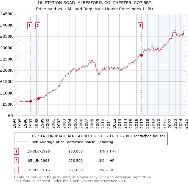 16, STATION ROAD, ALRESFORD, COLCHESTER, CO7 8BT: Price paid vs HM Land Registry's House Price Index