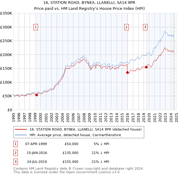 16, STATION ROAD, BYNEA, LLANELLI, SA14 9PR: Price paid vs HM Land Registry's House Price Index