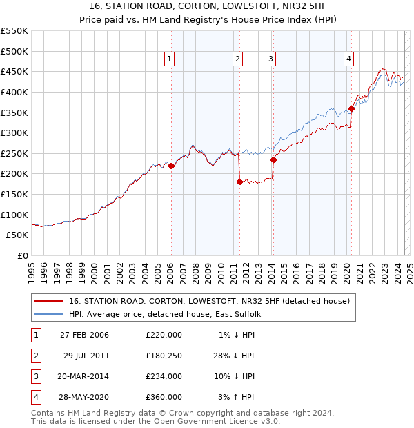 16, STATION ROAD, CORTON, LOWESTOFT, NR32 5HF: Price paid vs HM Land Registry's House Price Index