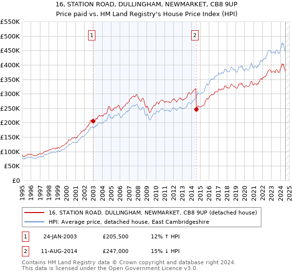 16, STATION ROAD, DULLINGHAM, NEWMARKET, CB8 9UP: Price paid vs HM Land Registry's House Price Index