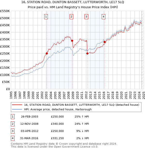 16, STATION ROAD, DUNTON BASSETT, LUTTERWORTH, LE17 5LQ: Price paid vs HM Land Registry's House Price Index