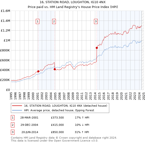 16, STATION ROAD, LOUGHTON, IG10 4NX: Price paid vs HM Land Registry's House Price Index