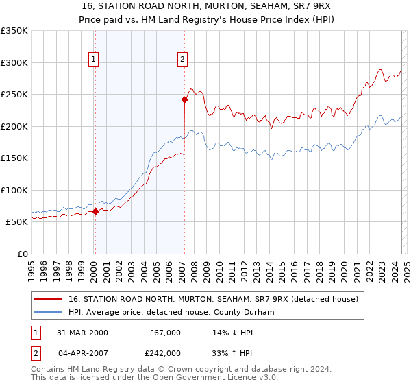 16, STATION ROAD NORTH, MURTON, SEAHAM, SR7 9RX: Price paid vs HM Land Registry's House Price Index