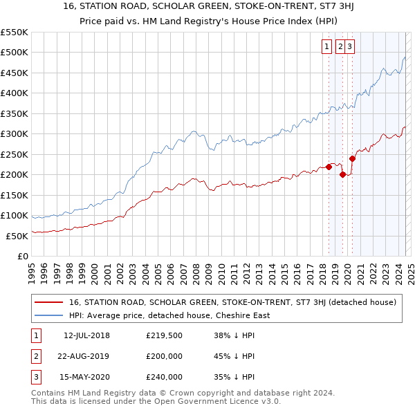 16, STATION ROAD, SCHOLAR GREEN, STOKE-ON-TRENT, ST7 3HJ: Price paid vs HM Land Registry's House Price Index