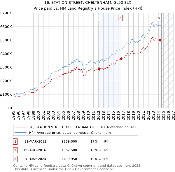 16, STATION STREET, CHELTENHAM, GL50 3LX: Price paid vs HM Land Registry's House Price Index