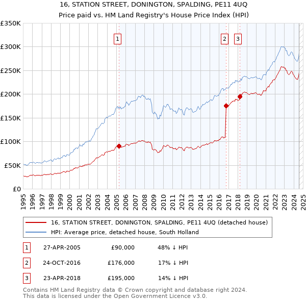 16, STATION STREET, DONINGTON, SPALDING, PE11 4UQ: Price paid vs HM Land Registry's House Price Index