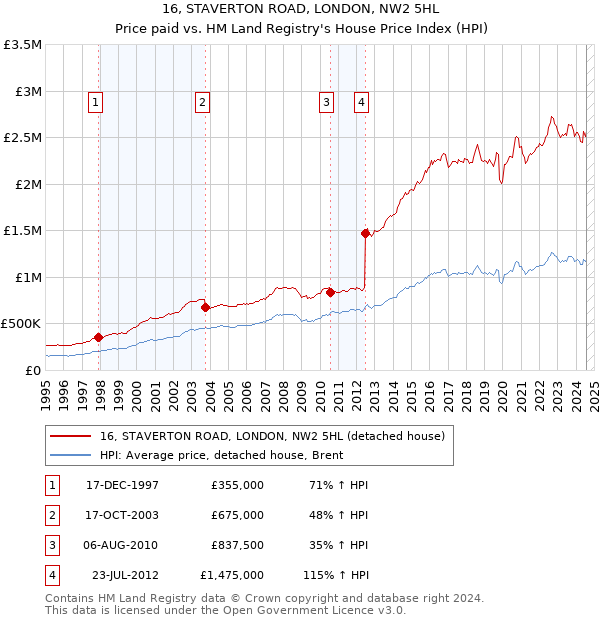 16, STAVERTON ROAD, LONDON, NW2 5HL: Price paid vs HM Land Registry's House Price Index