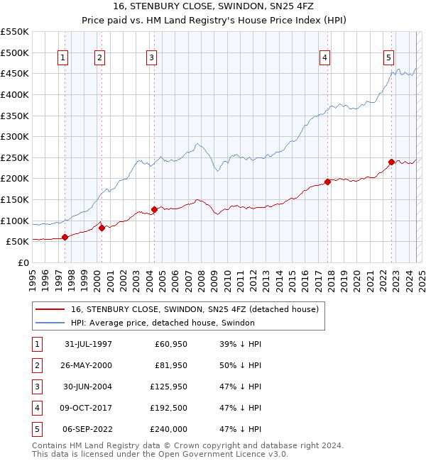 16, STENBURY CLOSE, SWINDON, SN25 4FZ: Price paid vs HM Land Registry's House Price Index