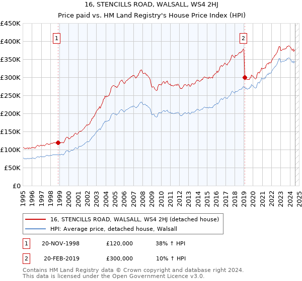 16, STENCILLS ROAD, WALSALL, WS4 2HJ: Price paid vs HM Land Registry's House Price Index