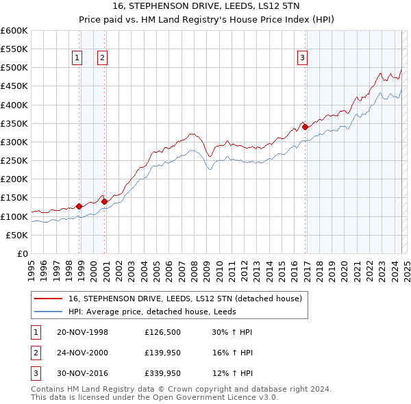 16, STEPHENSON DRIVE, LEEDS, LS12 5TN: Price paid vs HM Land Registry's House Price Index