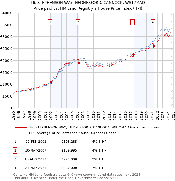 16, STEPHENSON WAY, HEDNESFORD, CANNOCK, WS12 4AD: Price paid vs HM Land Registry's House Price Index