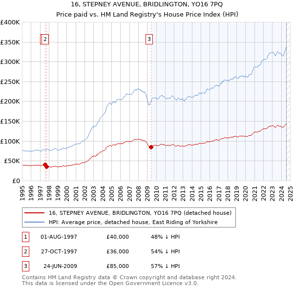 16, STEPNEY AVENUE, BRIDLINGTON, YO16 7PQ: Price paid vs HM Land Registry's House Price Index