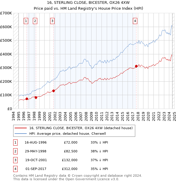 16, STERLING CLOSE, BICESTER, OX26 4XW: Price paid vs HM Land Registry's House Price Index