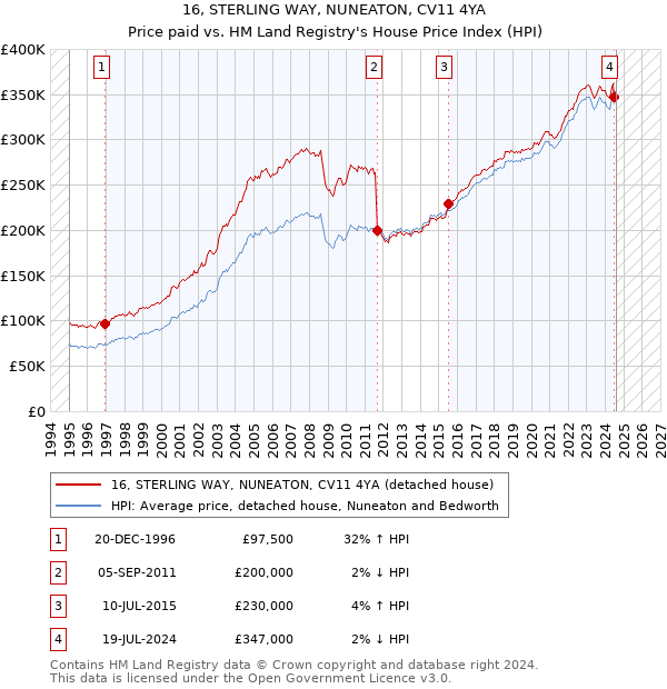 16, STERLING WAY, NUNEATON, CV11 4YA: Price paid vs HM Land Registry's House Price Index