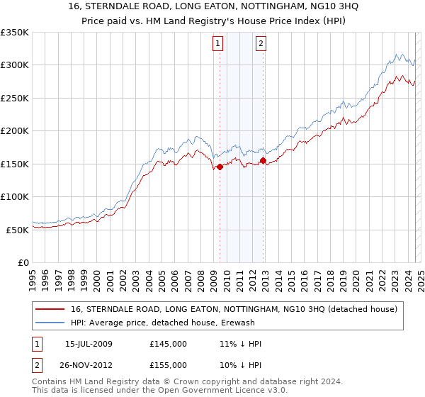 16, STERNDALE ROAD, LONG EATON, NOTTINGHAM, NG10 3HQ: Price paid vs HM Land Registry's House Price Index