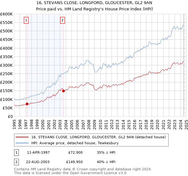 16, STEVANS CLOSE, LONGFORD, GLOUCESTER, GL2 9AN: Price paid vs HM Land Registry's House Price Index