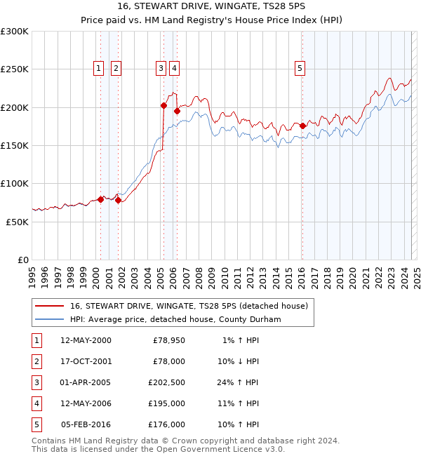 16, STEWART DRIVE, WINGATE, TS28 5PS: Price paid vs HM Land Registry's House Price Index