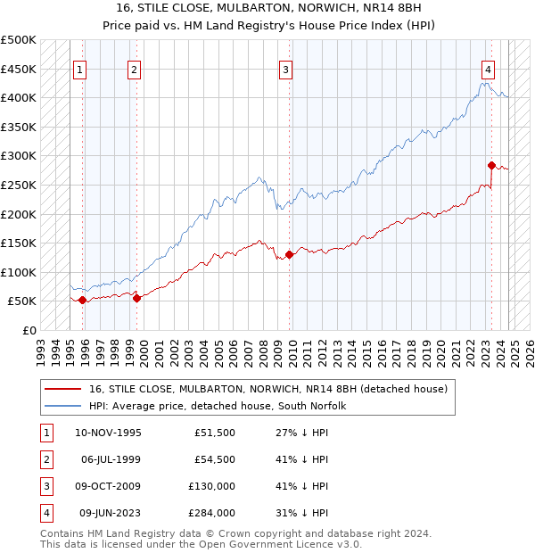 16, STILE CLOSE, MULBARTON, NORWICH, NR14 8BH: Price paid vs HM Land Registry's House Price Index