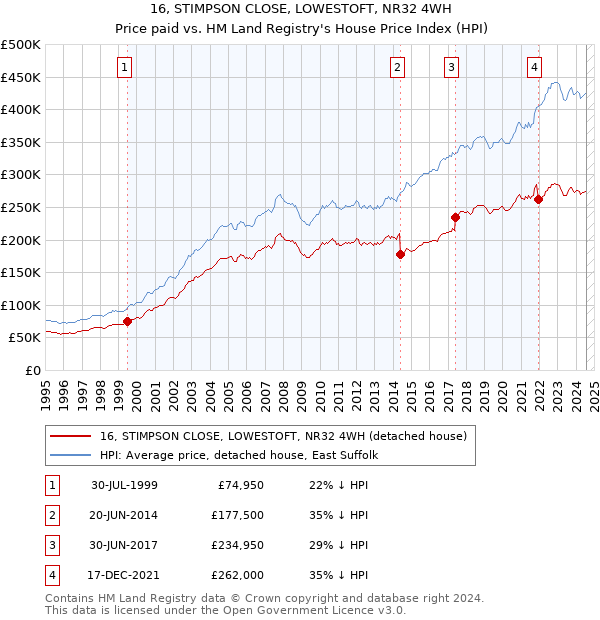 16, STIMPSON CLOSE, LOWESTOFT, NR32 4WH: Price paid vs HM Land Registry's House Price Index