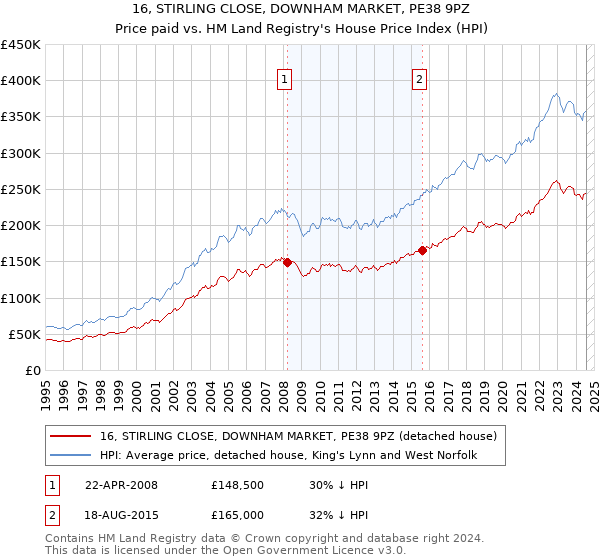 16, STIRLING CLOSE, DOWNHAM MARKET, PE38 9PZ: Price paid vs HM Land Registry's House Price Index