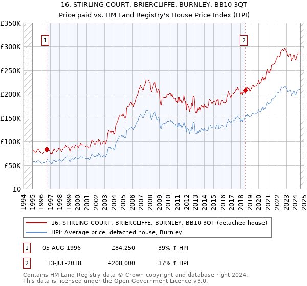 16, STIRLING COURT, BRIERCLIFFE, BURNLEY, BB10 3QT: Price paid vs HM Land Registry's House Price Index