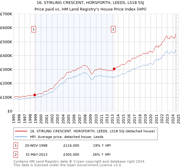 16, STIRLING CRESCENT, HORSFORTH, LEEDS, LS18 5SJ: Price paid vs HM Land Registry's House Price Index