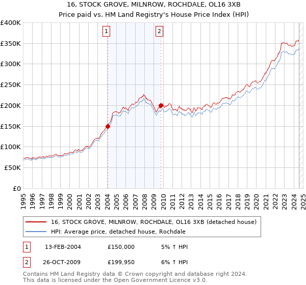 16, STOCK GROVE, MILNROW, ROCHDALE, OL16 3XB: Price paid vs HM Land Registry's House Price Index