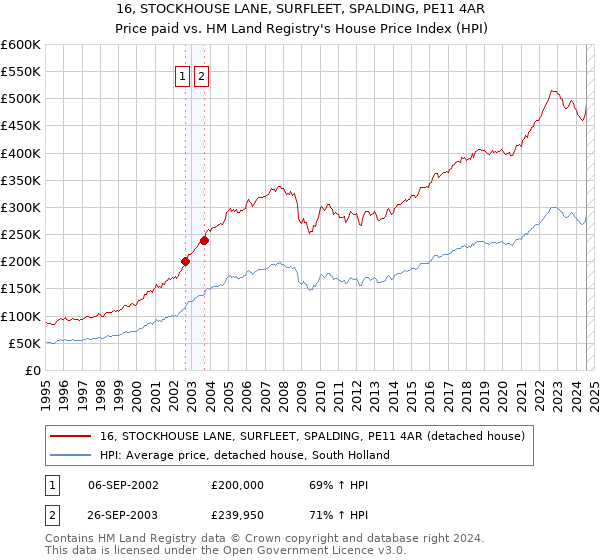 16, STOCKHOUSE LANE, SURFLEET, SPALDING, PE11 4AR: Price paid vs HM Land Registry's House Price Index