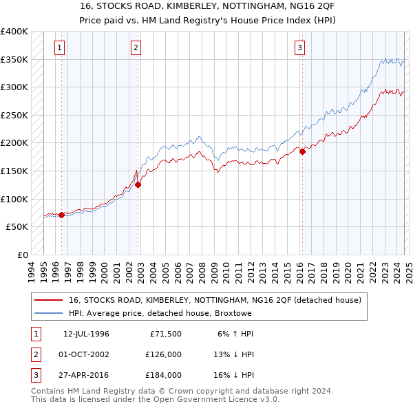 16, STOCKS ROAD, KIMBERLEY, NOTTINGHAM, NG16 2QF: Price paid vs HM Land Registry's House Price Index