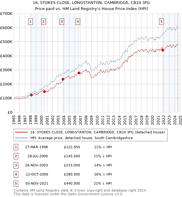 16, STOKES CLOSE, LONGSTANTON, CAMBRIDGE, CB24 3FG: Price paid vs HM Land Registry's House Price Index