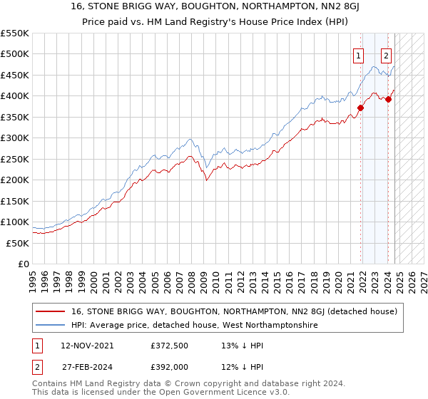 16, STONE BRIGG WAY, BOUGHTON, NORTHAMPTON, NN2 8GJ: Price paid vs HM Land Registry's House Price Index