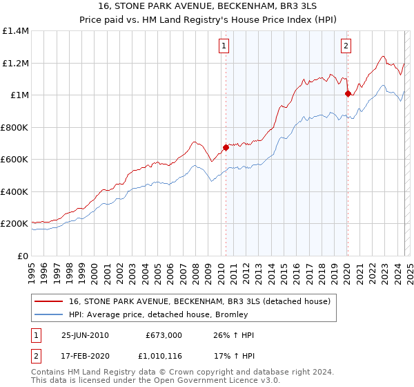 16, STONE PARK AVENUE, BECKENHAM, BR3 3LS: Price paid vs HM Land Registry's House Price Index