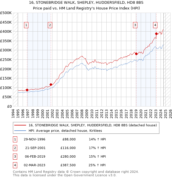 16, STONEBRIDGE WALK, SHEPLEY, HUDDERSFIELD, HD8 8BS: Price paid vs HM Land Registry's House Price Index