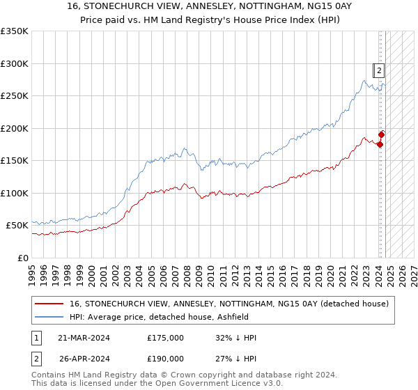 16, STONECHURCH VIEW, ANNESLEY, NOTTINGHAM, NG15 0AY: Price paid vs HM Land Registry's House Price Index