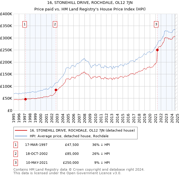 16, STONEHILL DRIVE, ROCHDALE, OL12 7JN: Price paid vs HM Land Registry's House Price Index