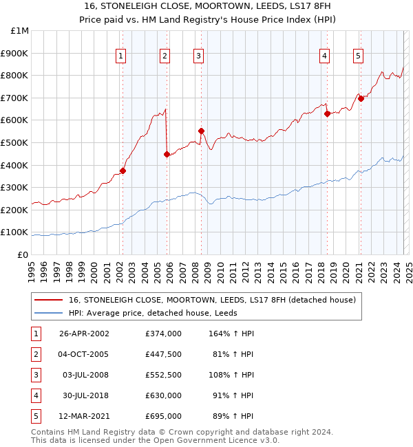 16, STONELEIGH CLOSE, MOORTOWN, LEEDS, LS17 8FH: Price paid vs HM Land Registry's House Price Index