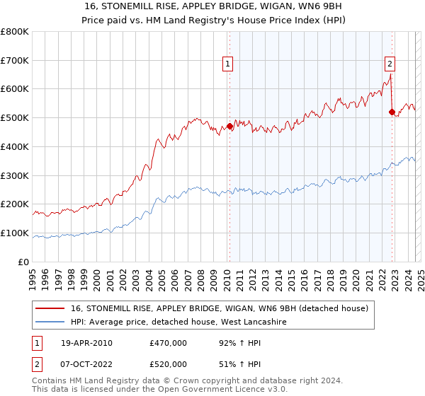 16, STONEMILL RISE, APPLEY BRIDGE, WIGAN, WN6 9BH: Price paid vs HM Land Registry's House Price Index