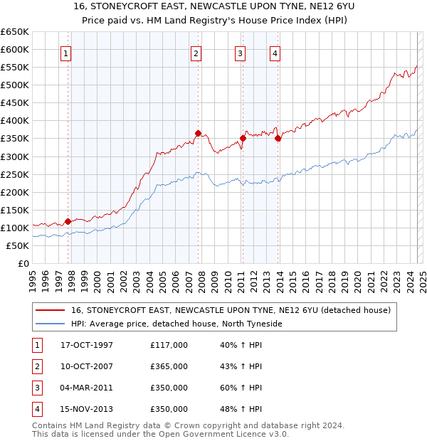 16, STONEYCROFT EAST, NEWCASTLE UPON TYNE, NE12 6YU: Price paid vs HM Land Registry's House Price Index