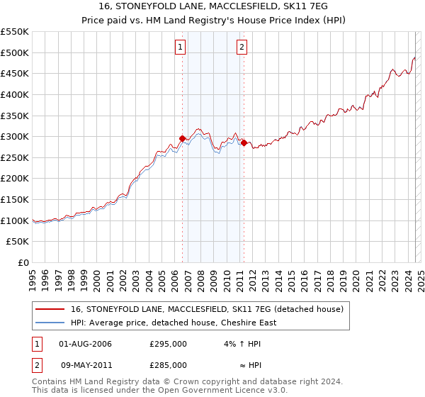 16, STONEYFOLD LANE, MACCLESFIELD, SK11 7EG: Price paid vs HM Land Registry's House Price Index