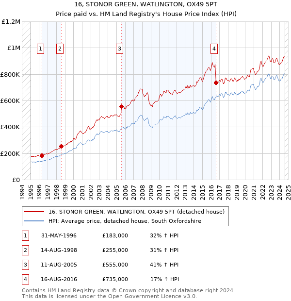 16, STONOR GREEN, WATLINGTON, OX49 5PT: Price paid vs HM Land Registry's House Price Index