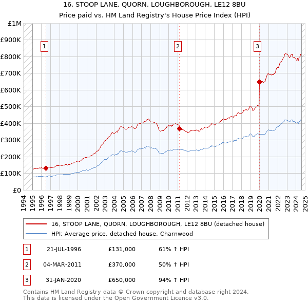 16, STOOP LANE, QUORN, LOUGHBOROUGH, LE12 8BU: Price paid vs HM Land Registry's House Price Index