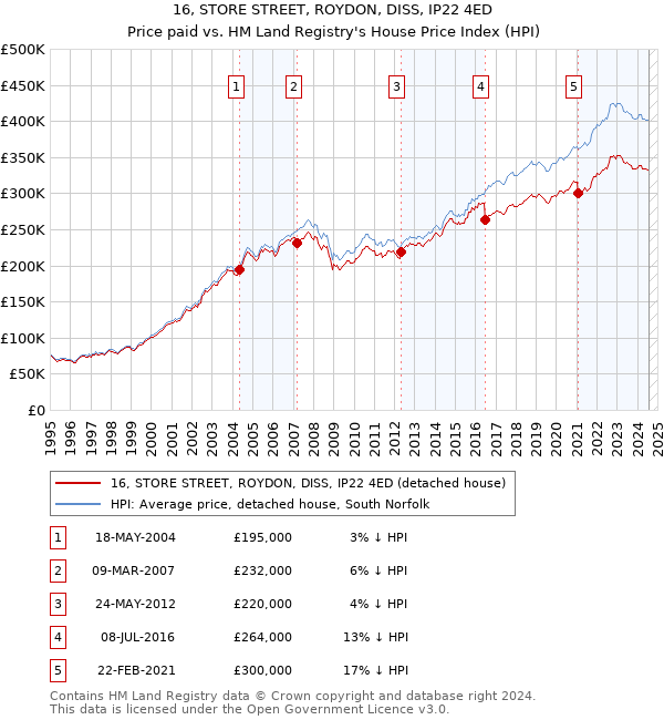 16, STORE STREET, ROYDON, DISS, IP22 4ED: Price paid vs HM Land Registry's House Price Index