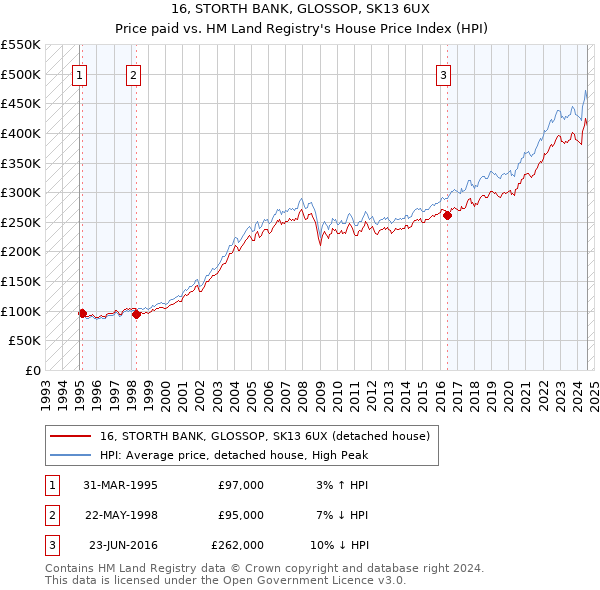 16, STORTH BANK, GLOSSOP, SK13 6UX: Price paid vs HM Land Registry's House Price Index