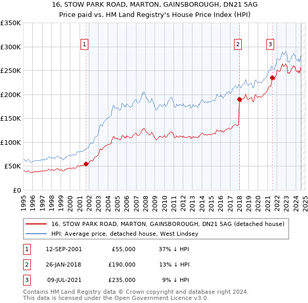 16, STOW PARK ROAD, MARTON, GAINSBOROUGH, DN21 5AG: Price paid vs HM Land Registry's House Price Index