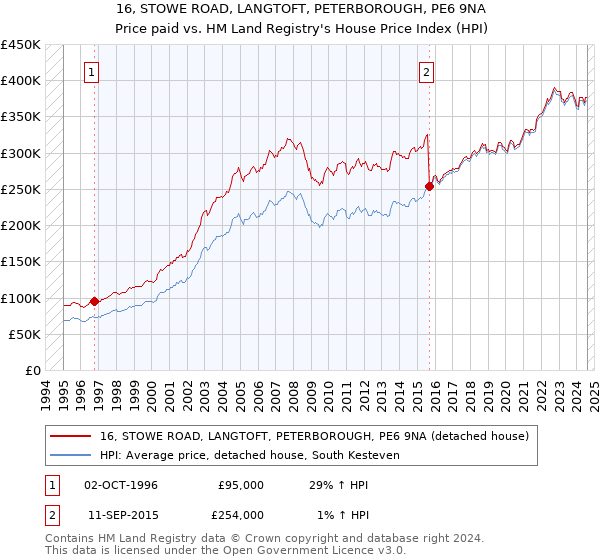 16, STOWE ROAD, LANGTOFT, PETERBOROUGH, PE6 9NA: Price paid vs HM Land Registry's House Price Index