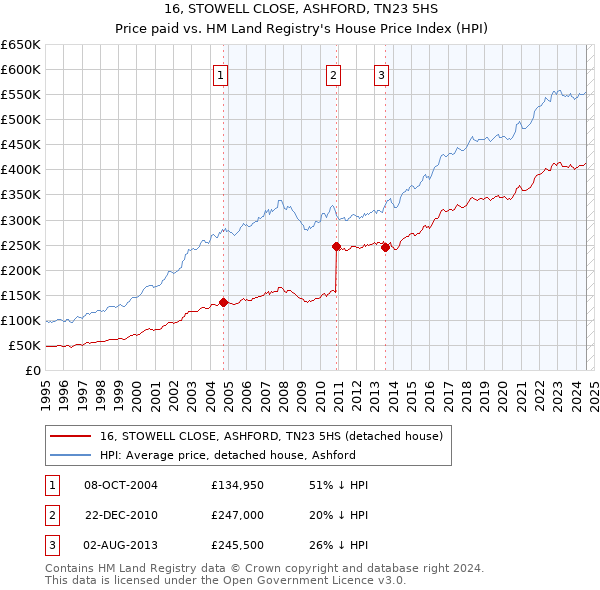 16, STOWELL CLOSE, ASHFORD, TN23 5HS: Price paid vs HM Land Registry's House Price Index