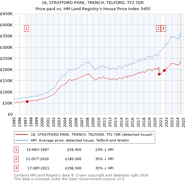 16, STRATFORD PARK, TRENCH, TELFORD, TF2 7DR: Price paid vs HM Land Registry's House Price Index